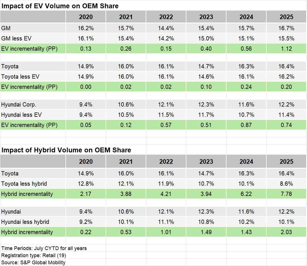 Chart 3: Impact of Alternative Powertrain Vehicle