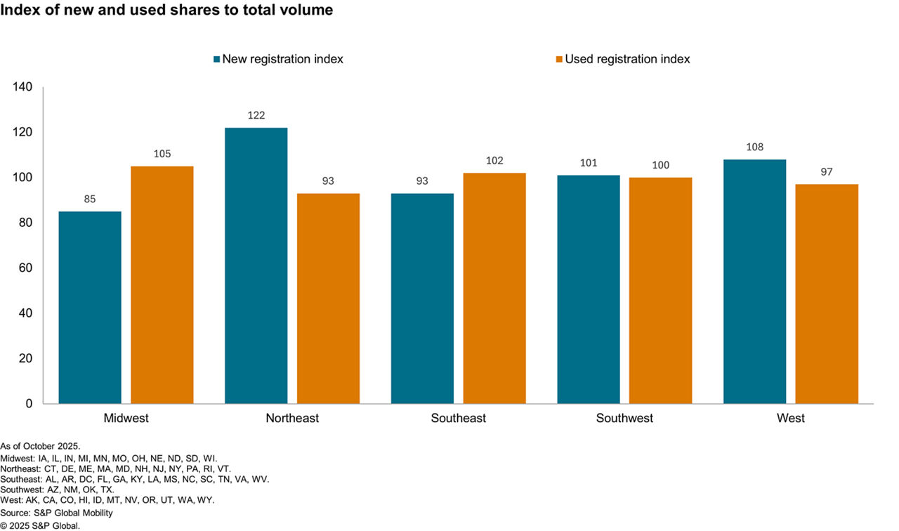 Index of new and used car sales US