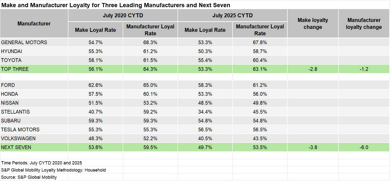 Chart 4: Make and manufacturer loyalty 2020-2025