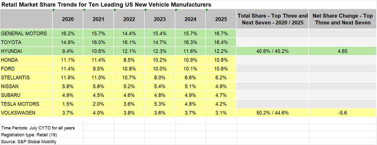 Chart 1: Retail market share trends for ten leading US new vehicle manufacturers 