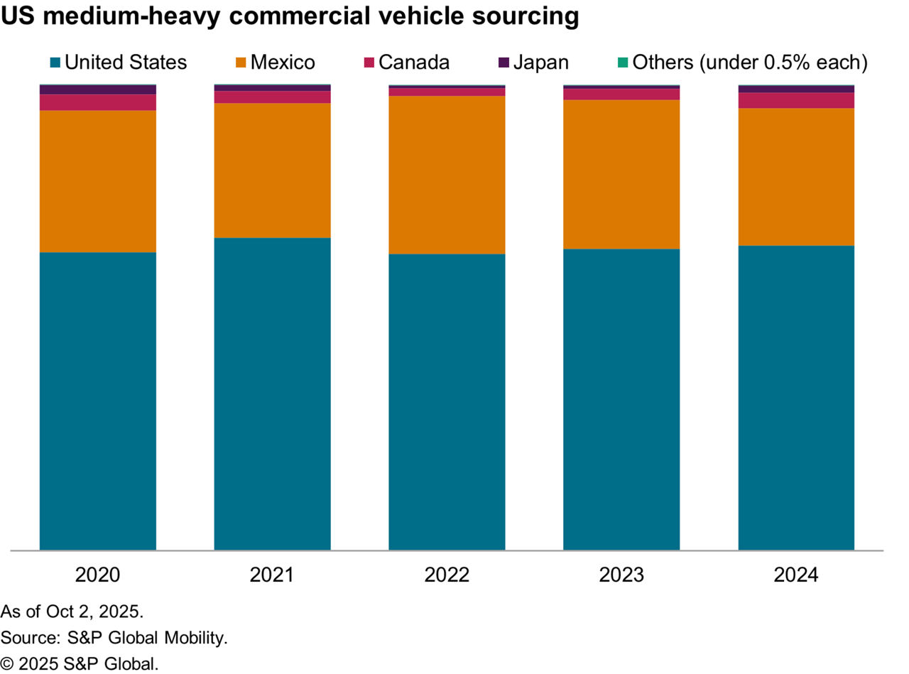 US heavy duty truck imports by country