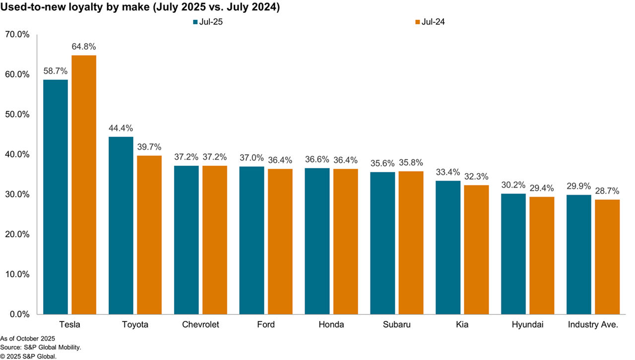 Used to new car loyalty ratio US