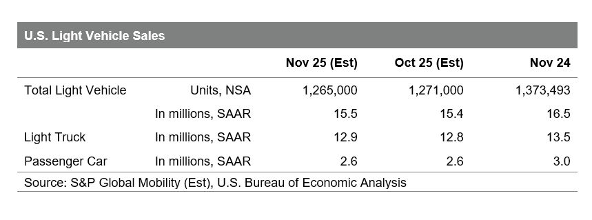 November 2025 US auto sales