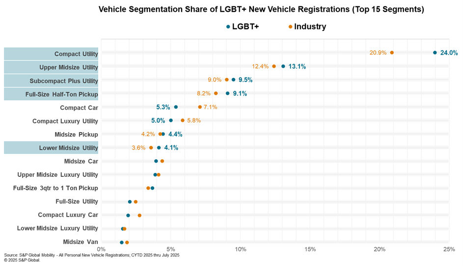 Vehicle segmentation LGBT consumers