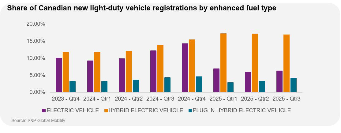 Canada EV Adoption Rates Q3 2025