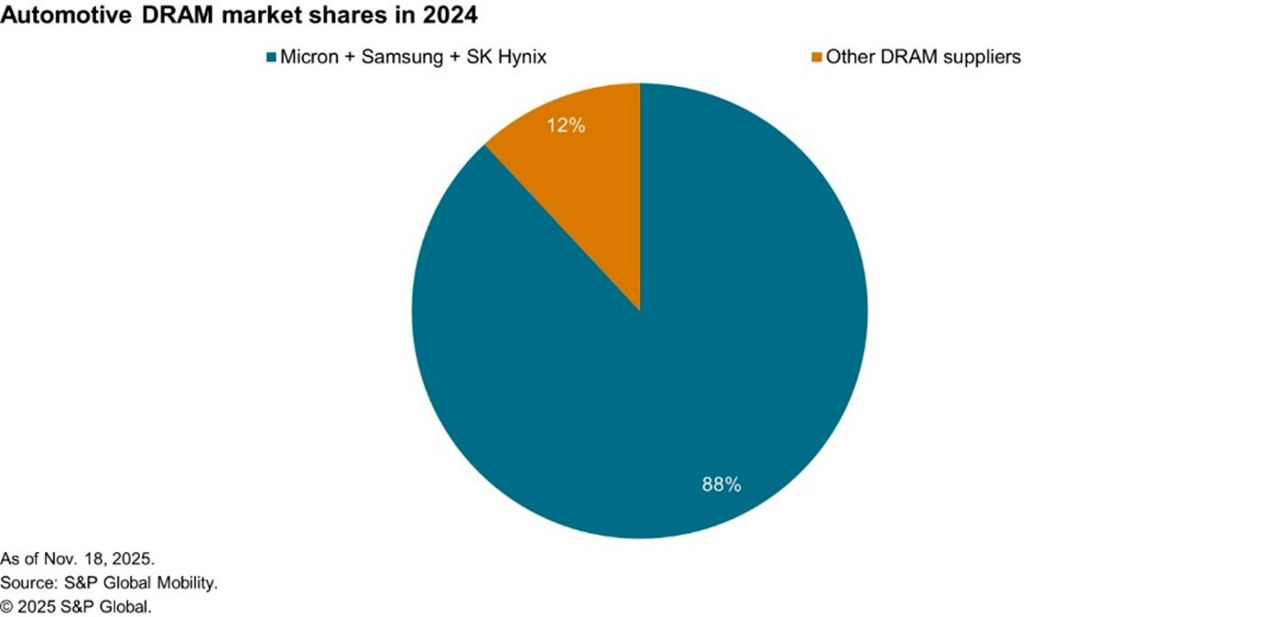 DRAM market share