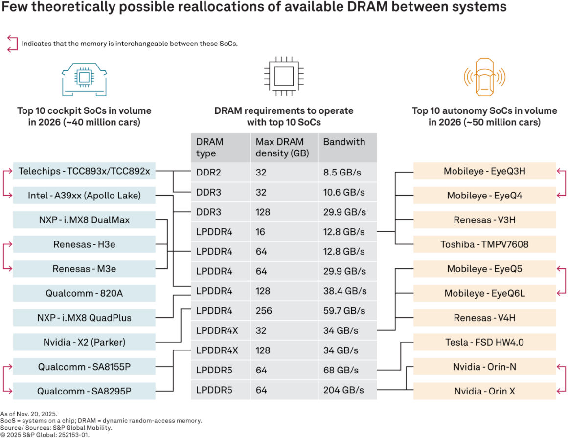 DRAM allocation across different vehicle systems