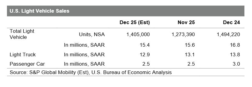 December 2025 US auto sales