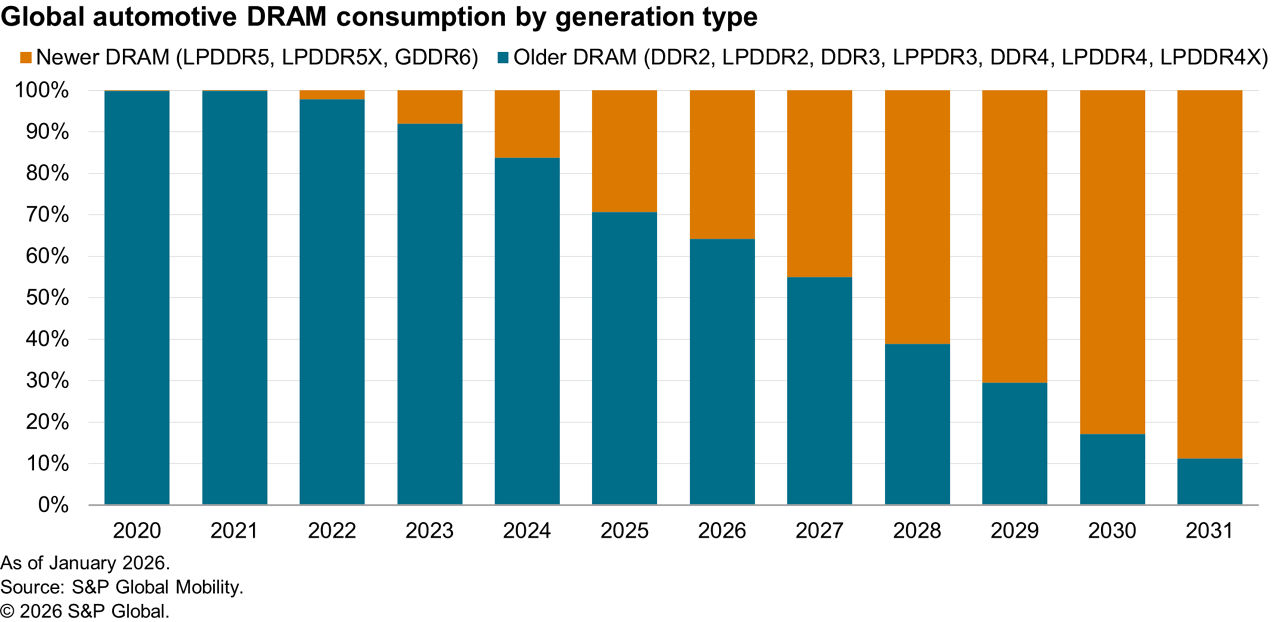 Mobility-2.26-automotive-dram-consumption-by-generation-polk-newsletter