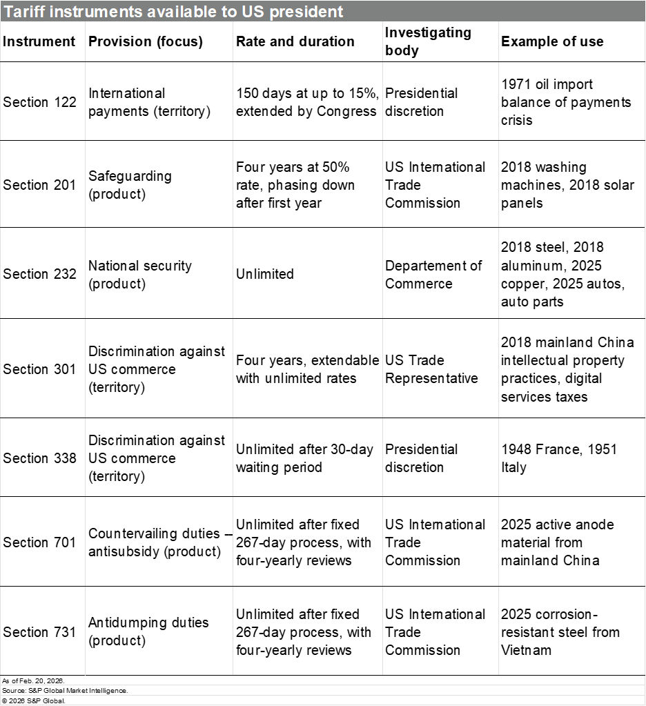Actions that a US president can take in response to IEEPA tariffs ruling