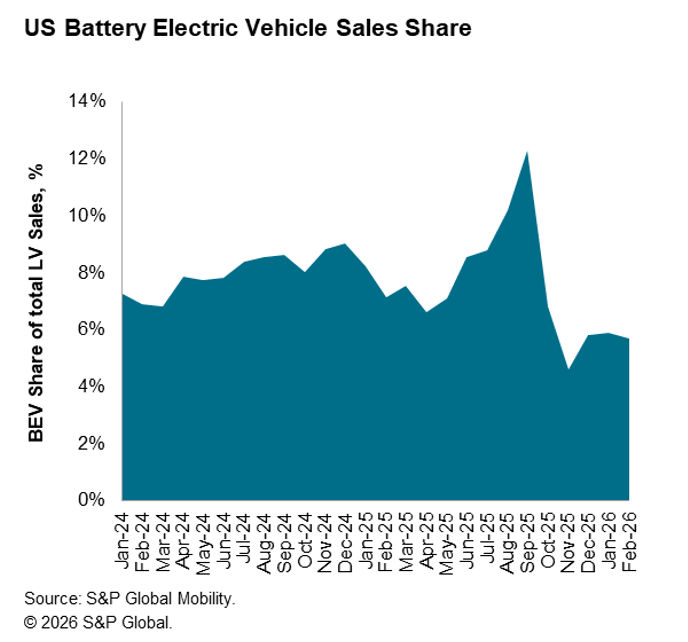 US Battery Electric Vehicle Sales Share
