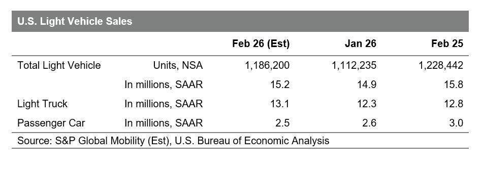 February 2026 us auto sales volume