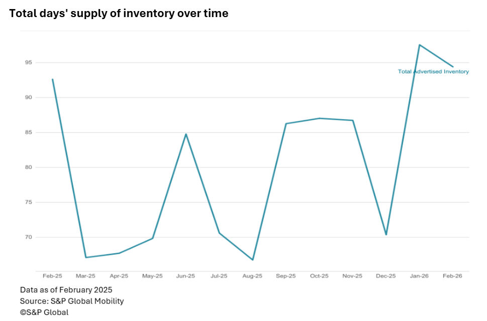 Total days supply of US auto inventory as of February 2026