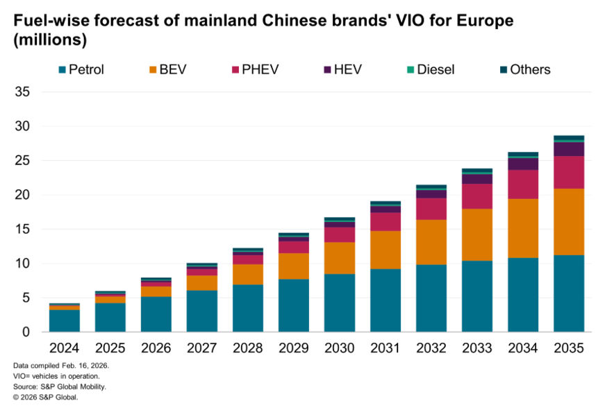 Fuel-wise forecast of mainland Chinese brands' VIO for Europe