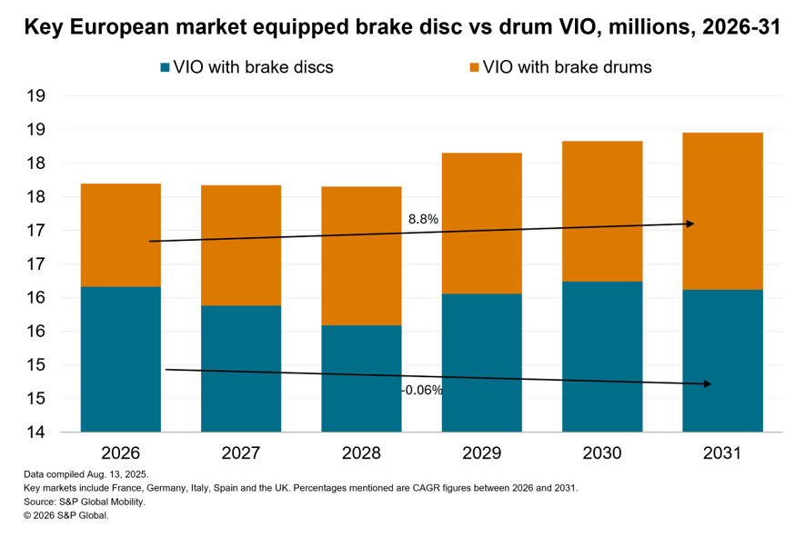 Key European market equipped brake disc vs. drum VIO