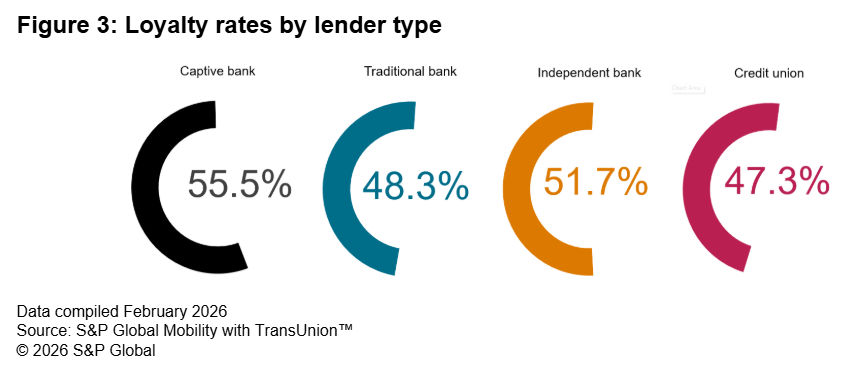 automotive  loyalty rates by lender type