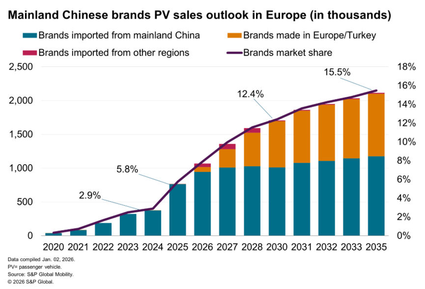 Mainland Chinese brands passenger vehicle sales europe