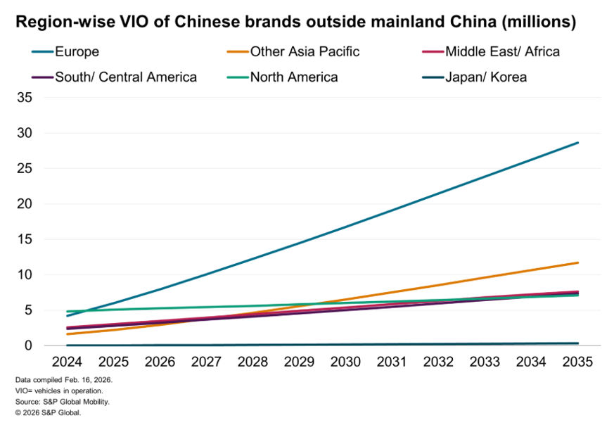 Region-wise VIO of Chinese brands outide mainland China