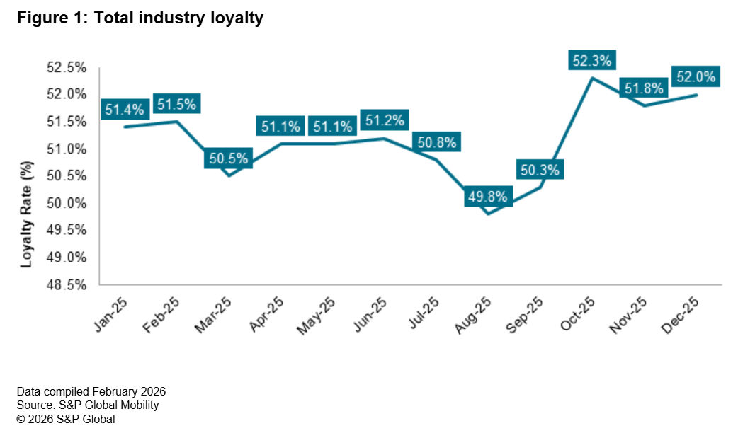 automotive industry loyalty 2025
