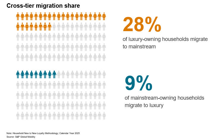 Mobility US auto monitor cross tier migration share