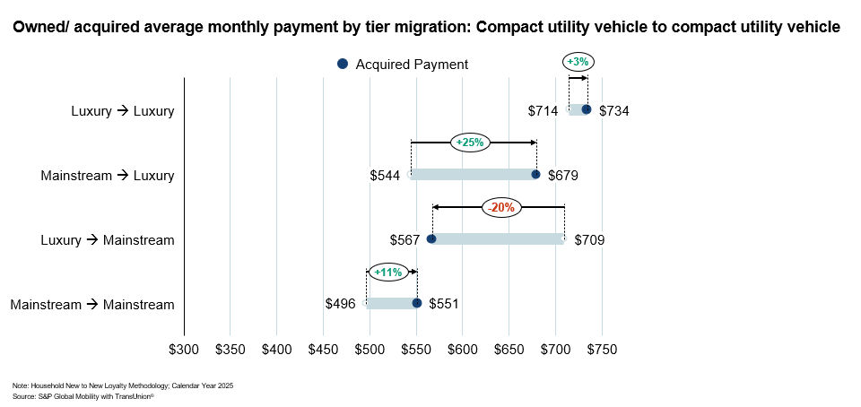 US auto monitor owned acquired average monthly payment tier migration