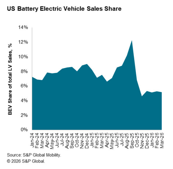 US battery electric vehicle sales share March 2026