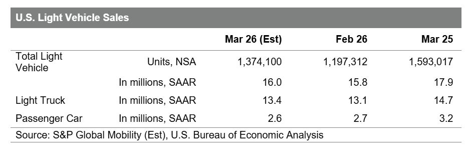March 2026 US light vehicle sales