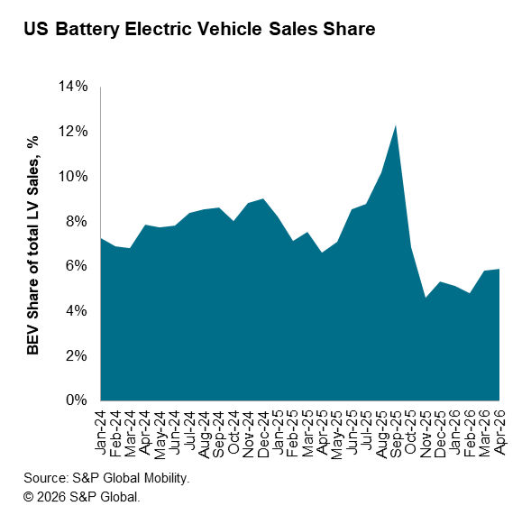 April 2026 battery electric vehicle sales share