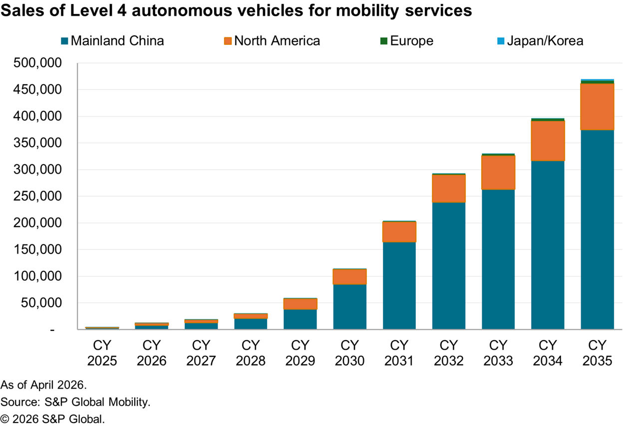 Autonomous vehicle sales forecast - mobility services