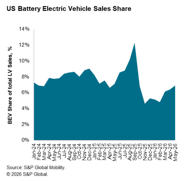 battery electric vehicle sales US May 2026