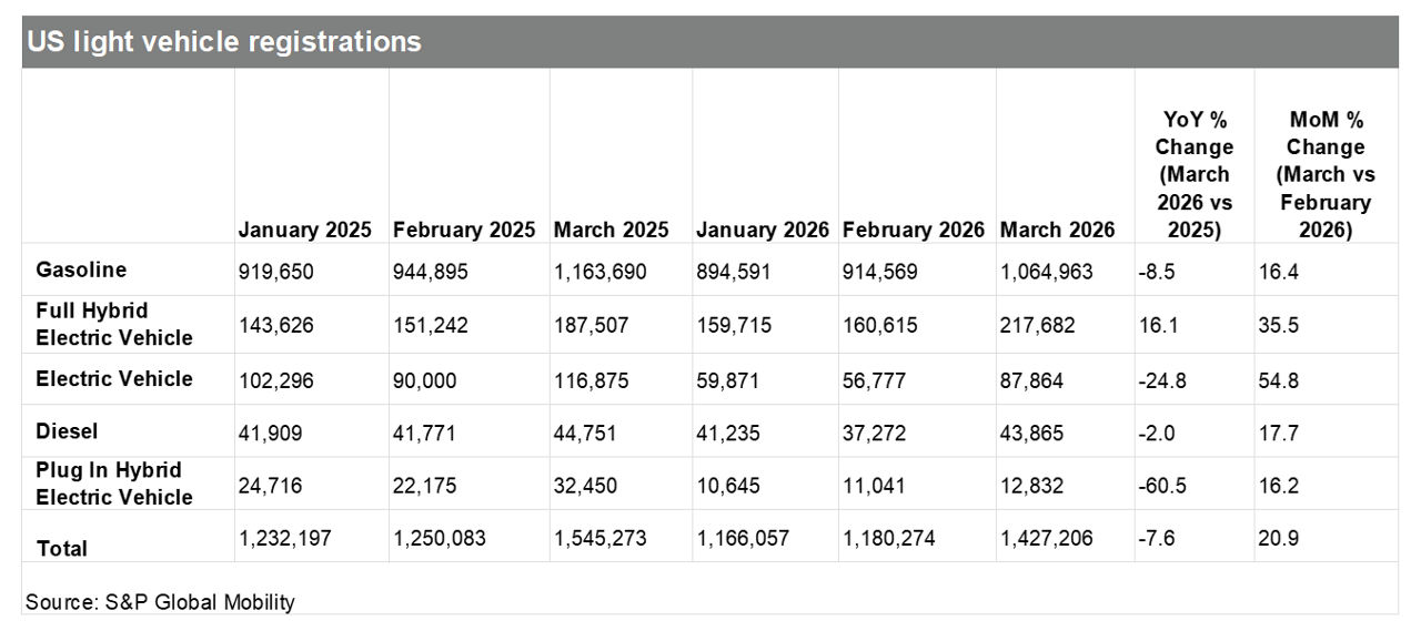 US light vehicle sales through March 2026