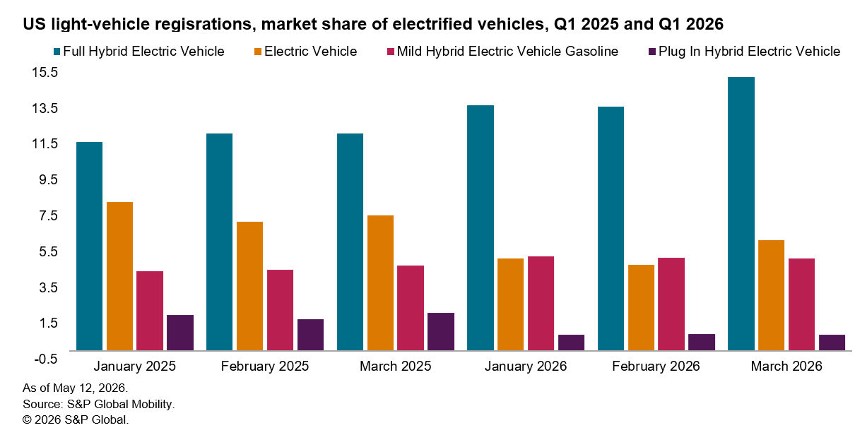 Electrified vehicles market share as of March 2026 in the US