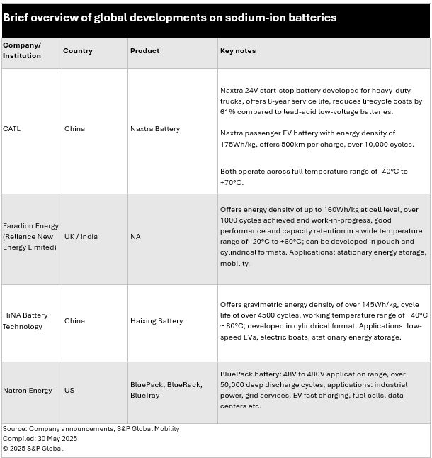 Table with a brief overview of global developments on sodium-ion batteries part 1