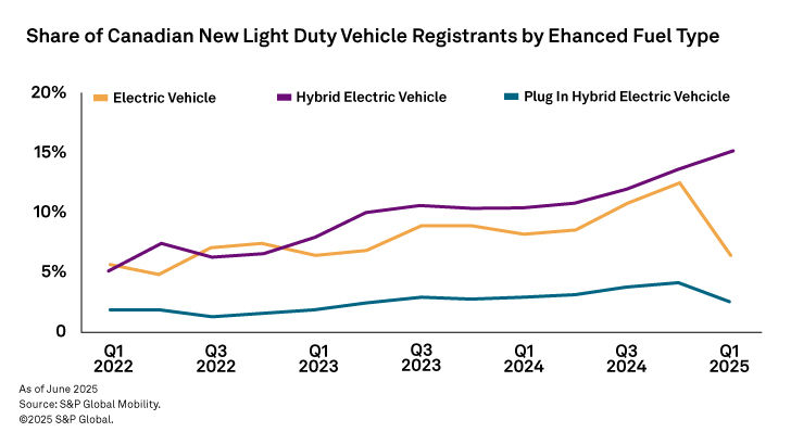 Q1 2025 Canada EV Market Share