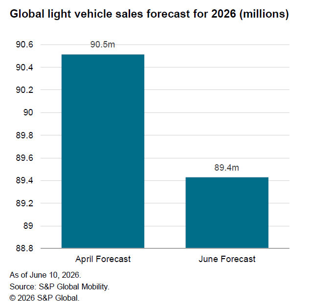 Global light vehicle sales forecast 2026