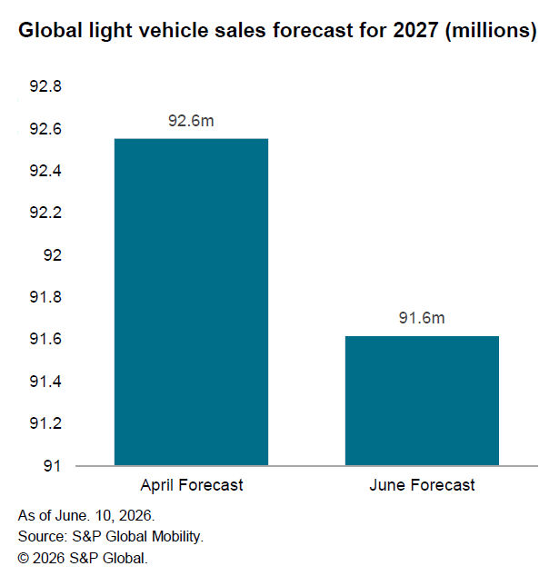 Global light vehicle sales forecast 2027