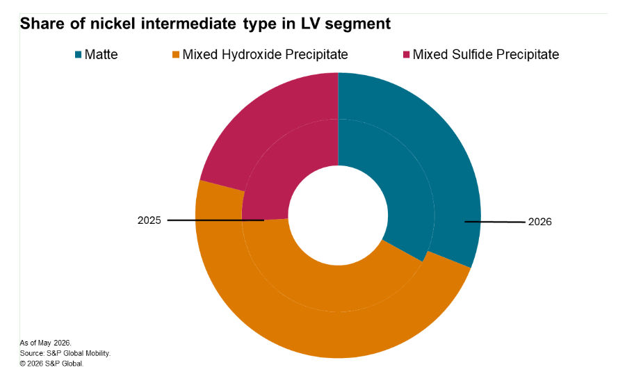 share of nickel in light vehicle segment