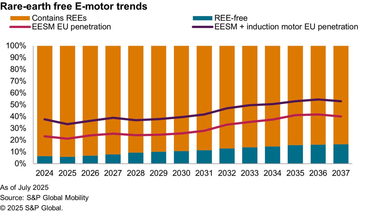 Rare-earth free e-motor trends
