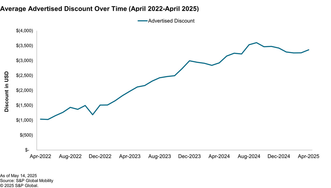 Average advertised discount on vehicle inventory
