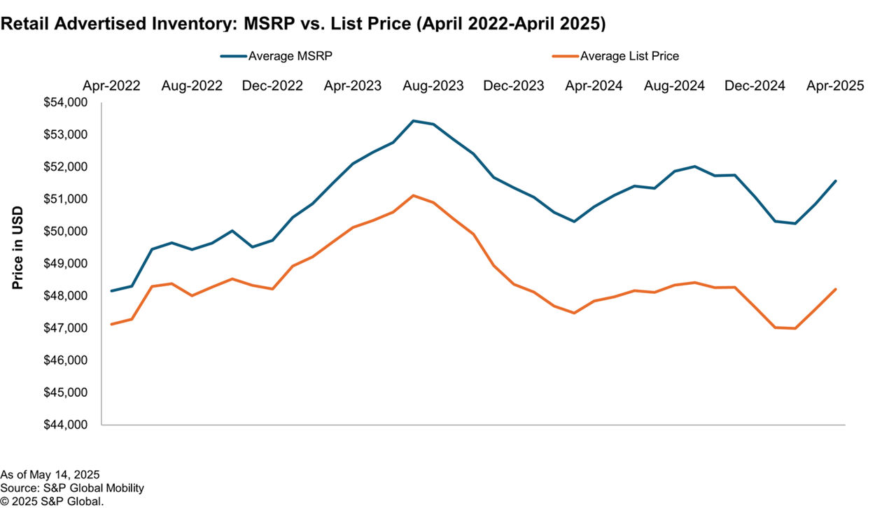 MSRP vs. List Price 