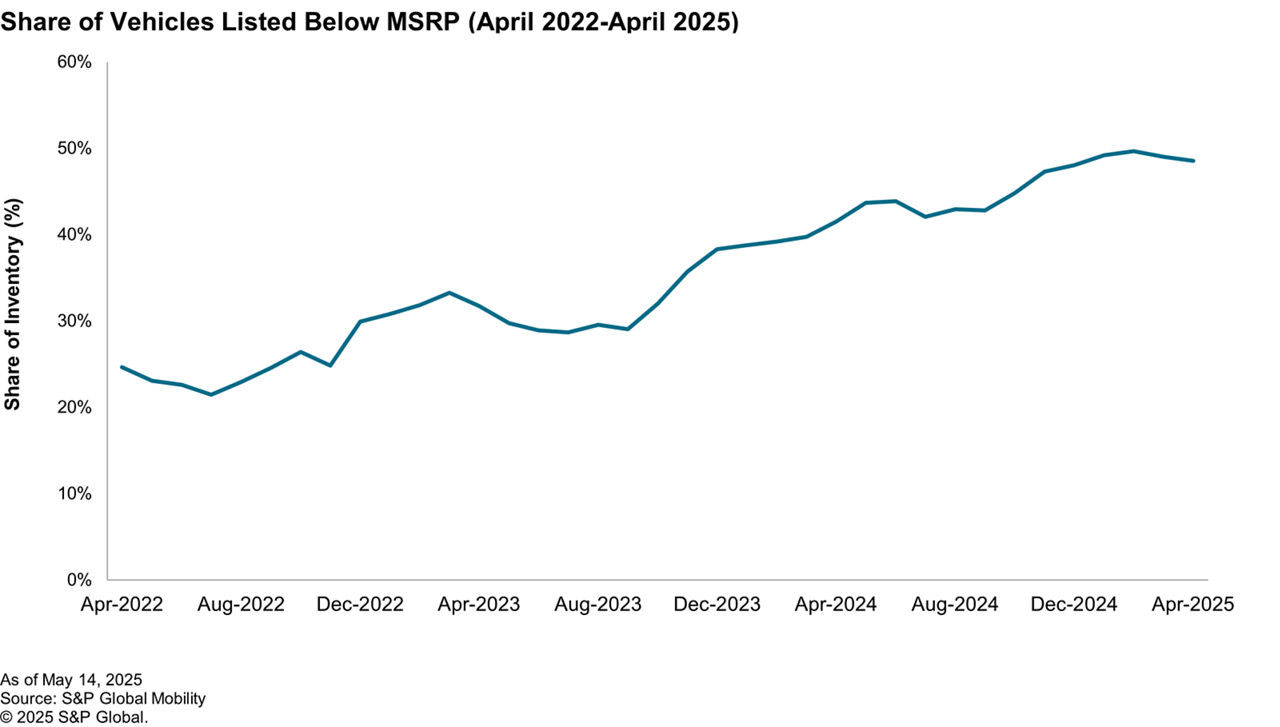 share of vehicles below MSRP