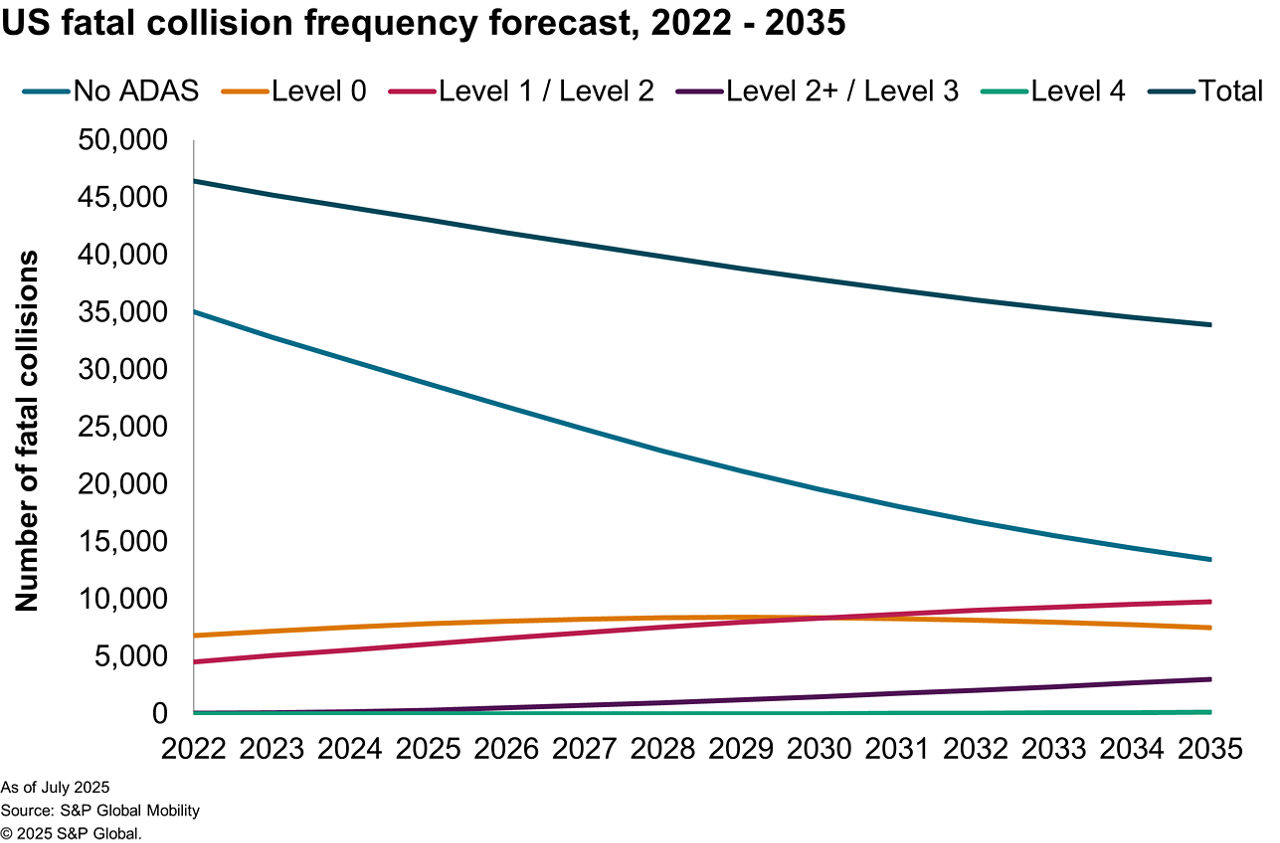 US fatal collision frequency forecast