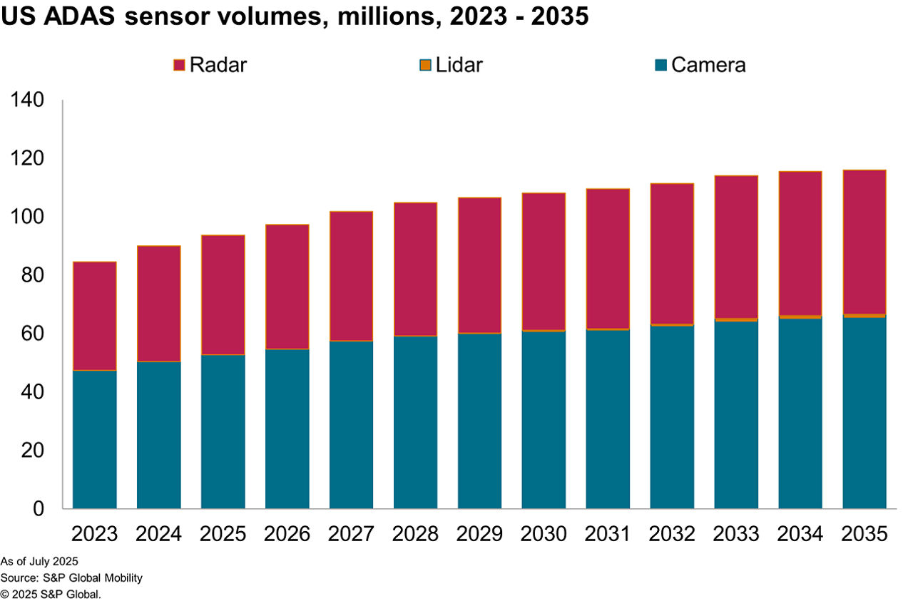 US ADAS sensor volumes