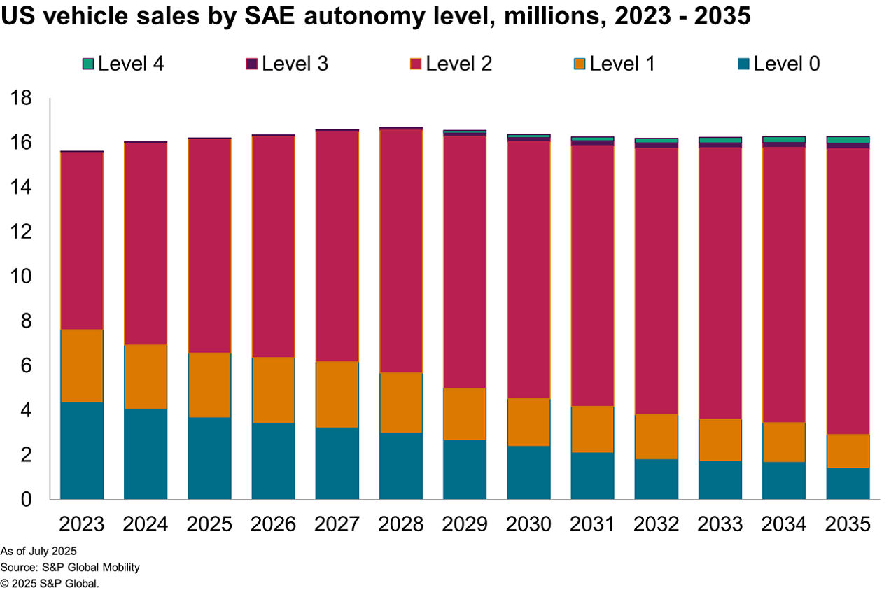 US vehicle sales by autonomy level