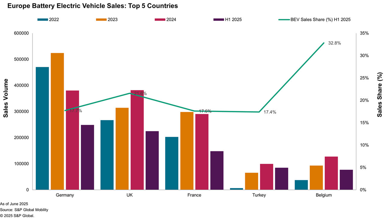 Battery electric vehicle sales in Europe by country