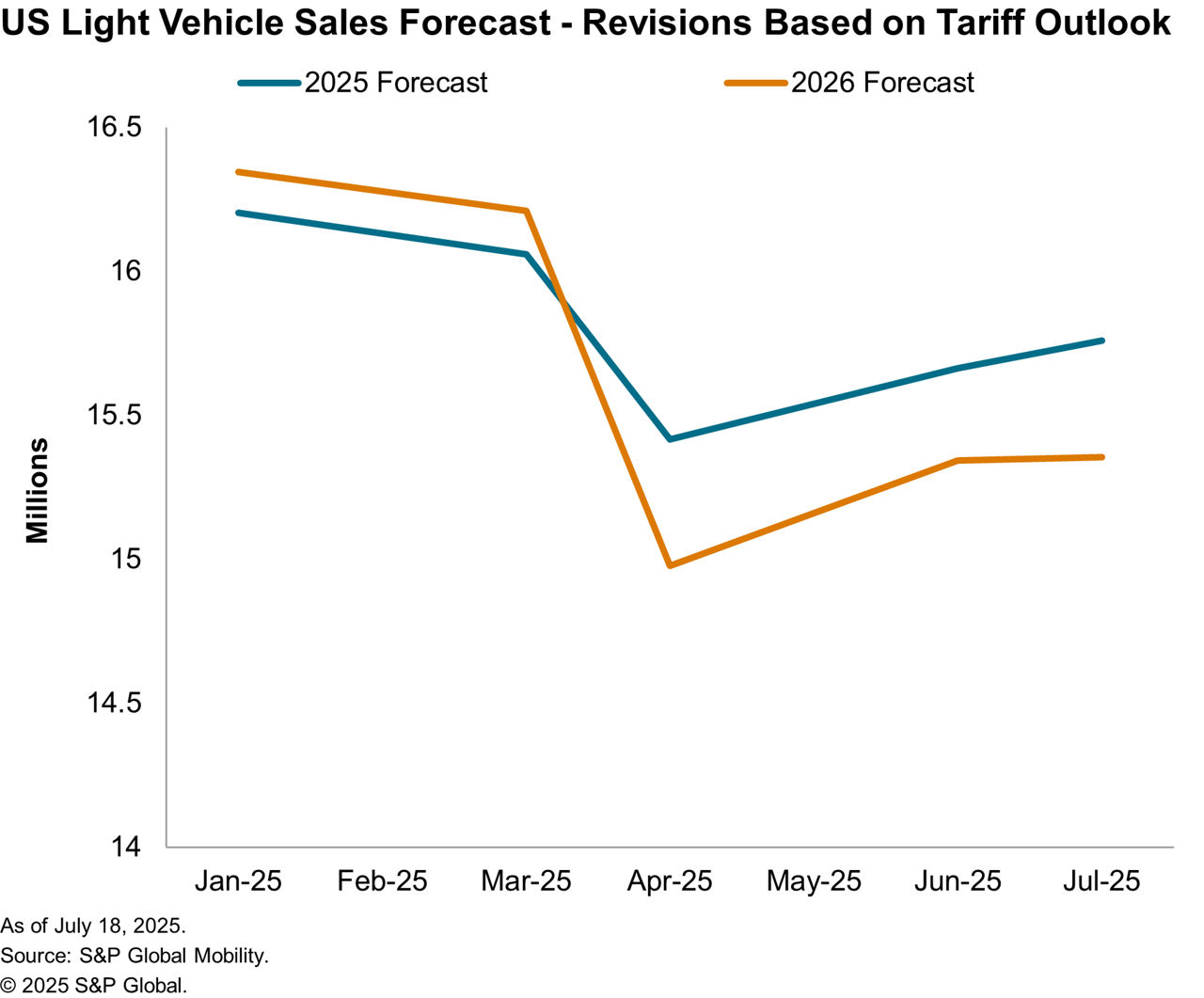 US light vehicle forecast changes