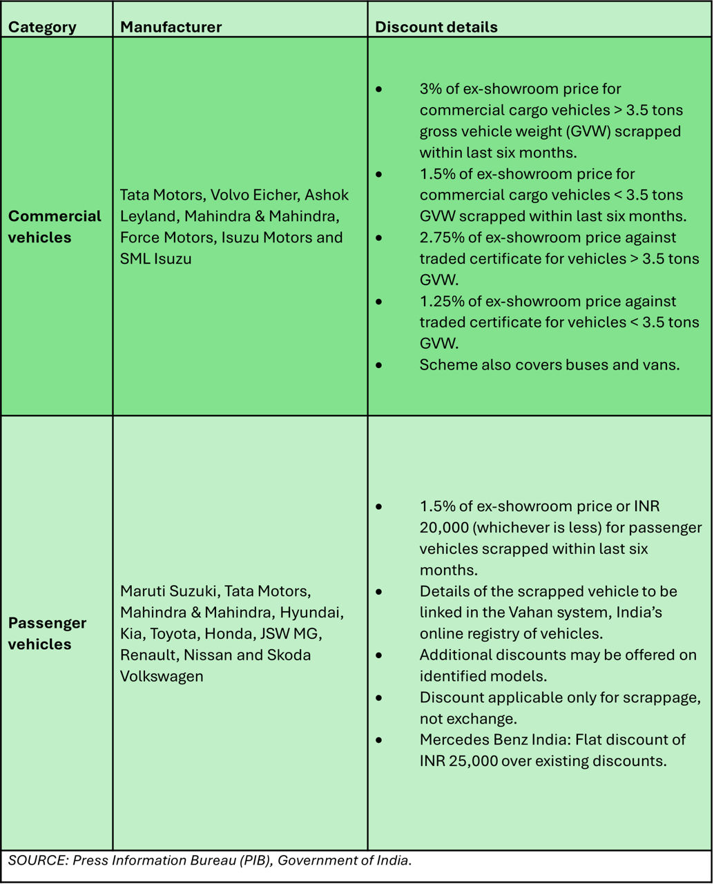 India vehicle scrappage policy details