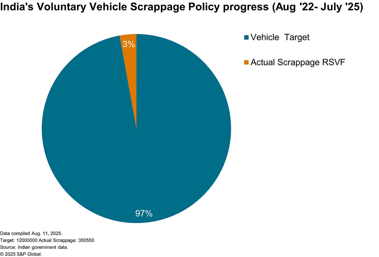 India vehicle  scrappage policy progress