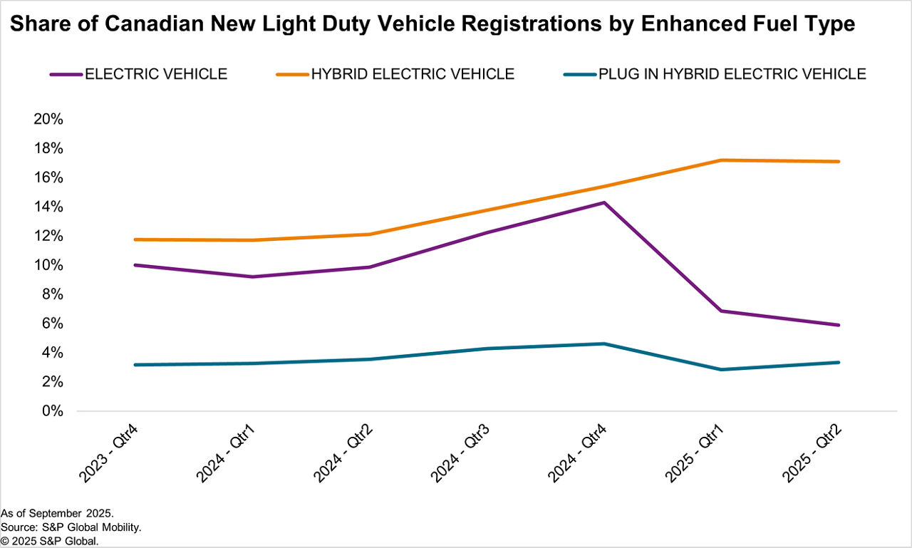 Electric vehicle market share Canada