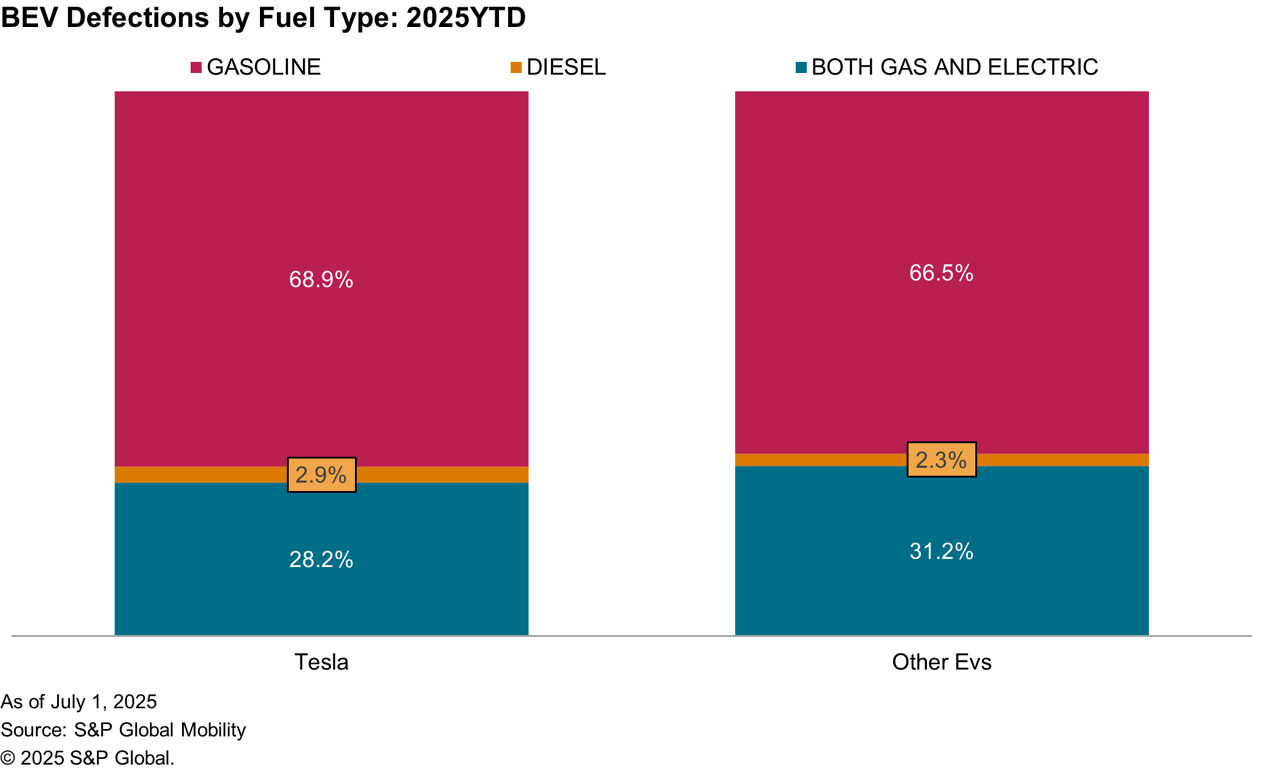 BEV fuel type defections
